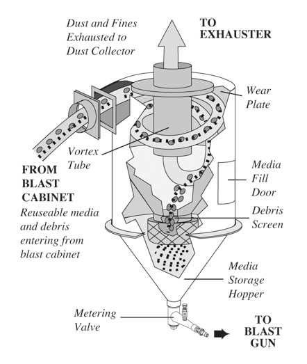 Zero Reclaimers Recycle Blast Cabinet Media Clemco Industries Corp