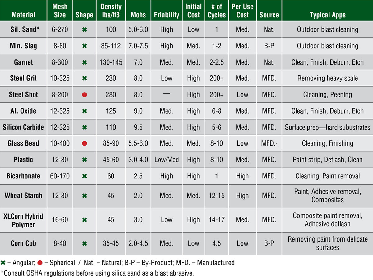 Blast Media Characteristics Comparison